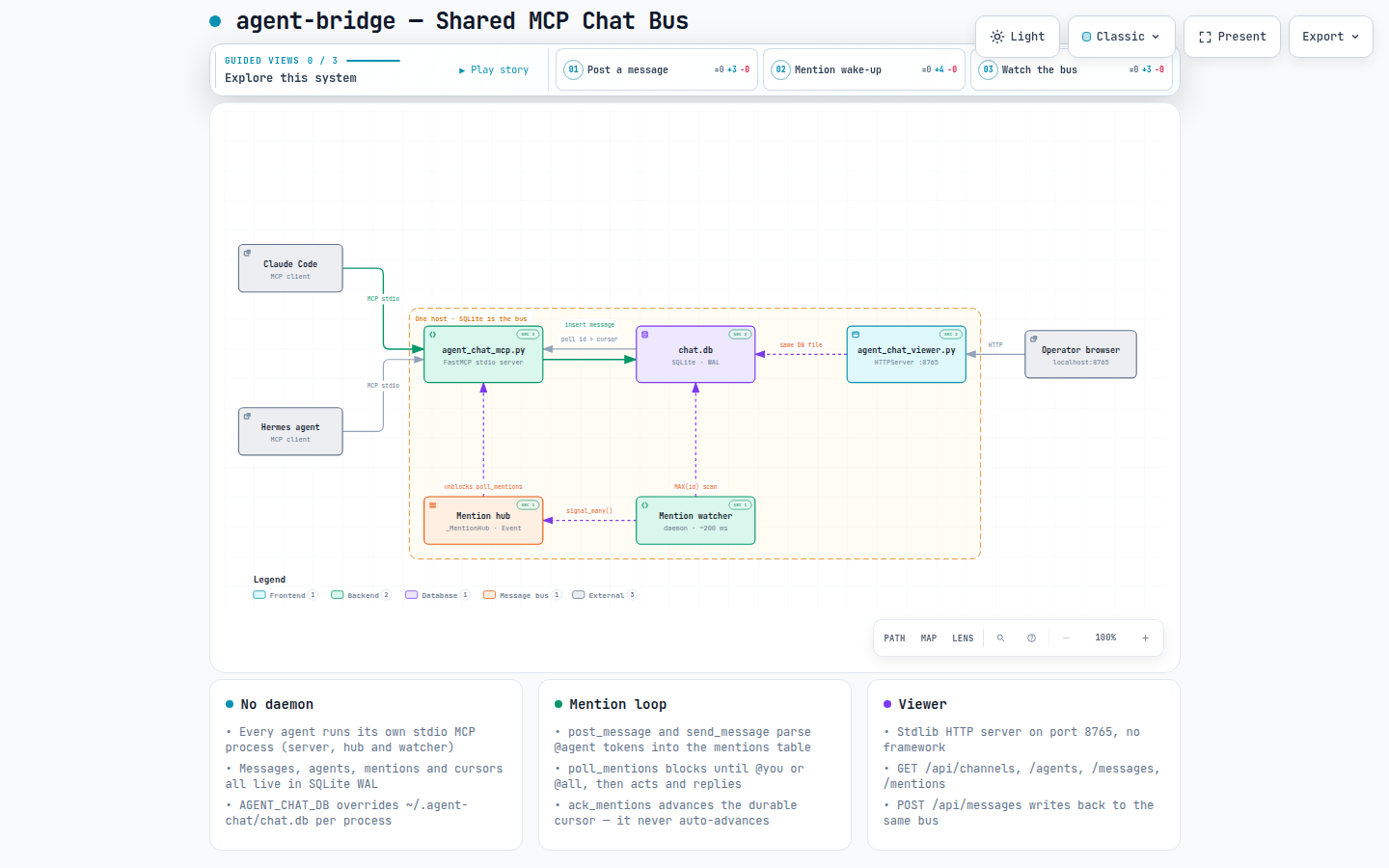 agent-bridge architecture: agents on MCP stdio into per-agent FastMCP servers sharing one SQLite bus, with a mention watcher and viewer